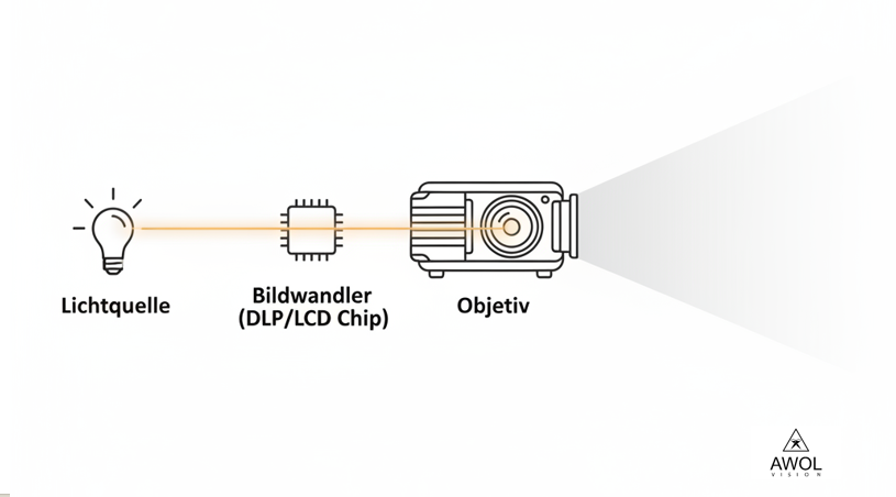 Ein Diagramm, das das Grundprinzip eines Beamers in drei Schritten zeigt: Lichtquelle, Bildwandler (DLP/LCD Chip) und Objektiv.