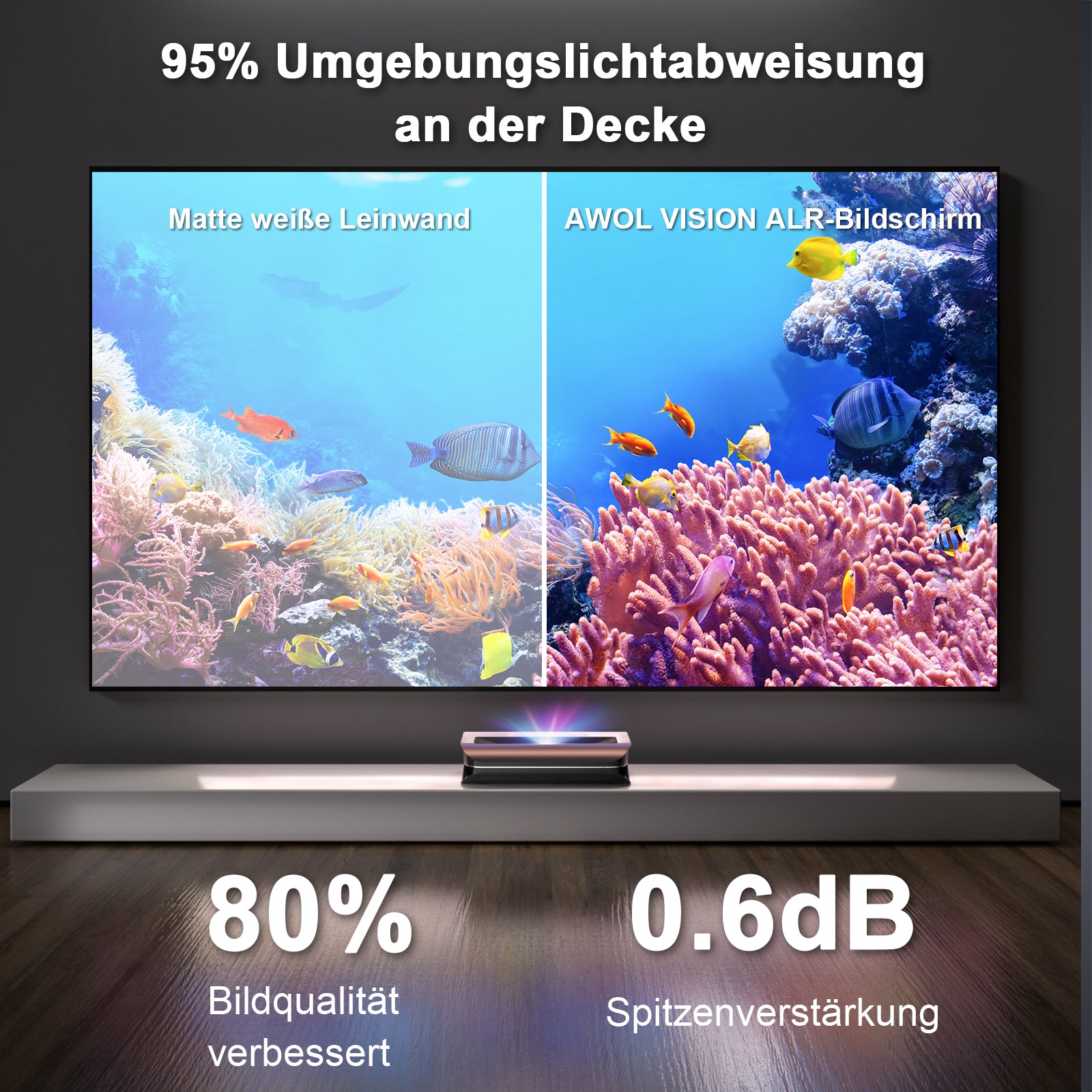 Vergleich: Matte Leinwand vs AWOL Vision ALR – 80 % bessere Bildqualität und 0.6 dB Verstärkung bei Tageslicht.