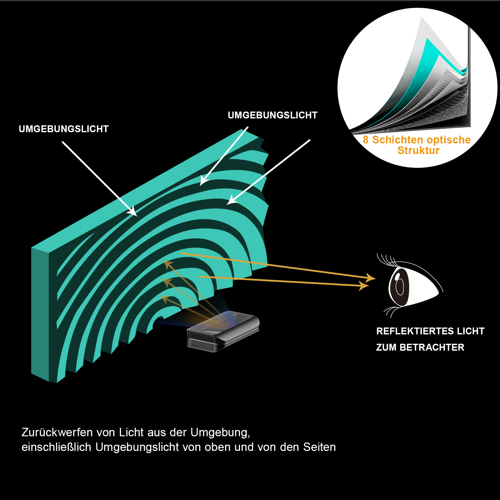 AWOL Vision Tageslicht Fresnel ALR Leinwand mit 8 Schichten Struktur zur Lichtreflexion bei Umgebungslicht.