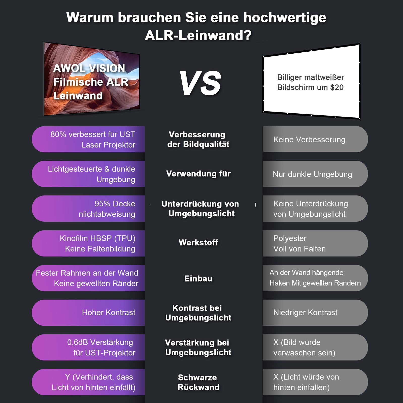 Vorteile der AWOL Vision Ultra-Short-Throw-Projektionsleinwand gegenüber herkömmlichen Billigleinwänden erklärt.